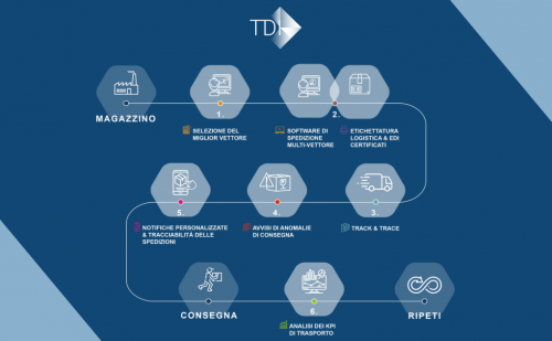 Digitalizzazione dei trasporti - testo